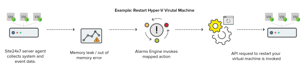 Workflow diagram to restart your Vitual Machine