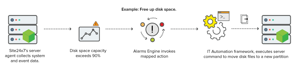 Workflow diagram to clean up disk space on your server instance