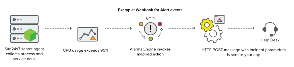 Workflow diagram to invoke webhooks for infrastructure and website alerts