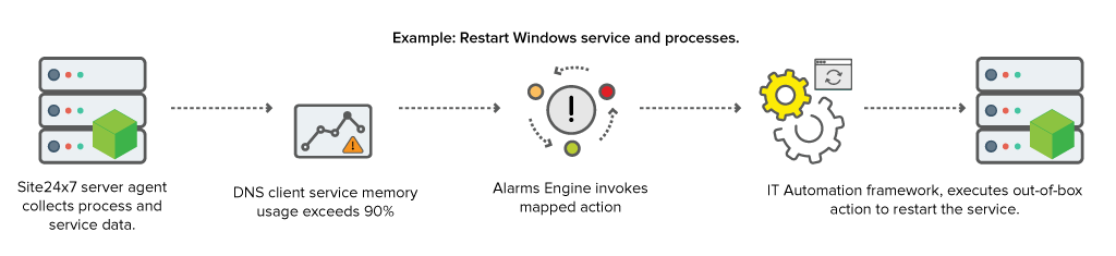 Workflow diagram to stop a rogue service on your Windows machine