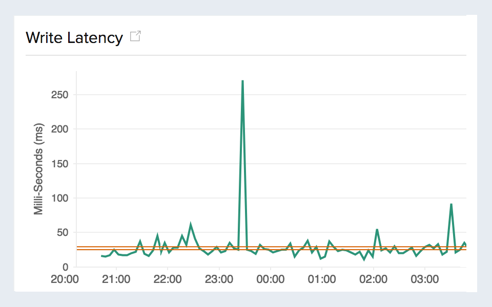 Monitor latency and disk queue length of Amazon RDS