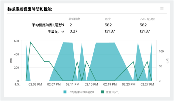 Monitor DB Operations