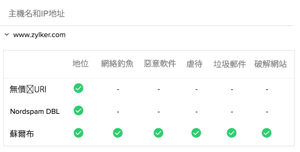 A chart showing blocklist check result for a domain and IP address