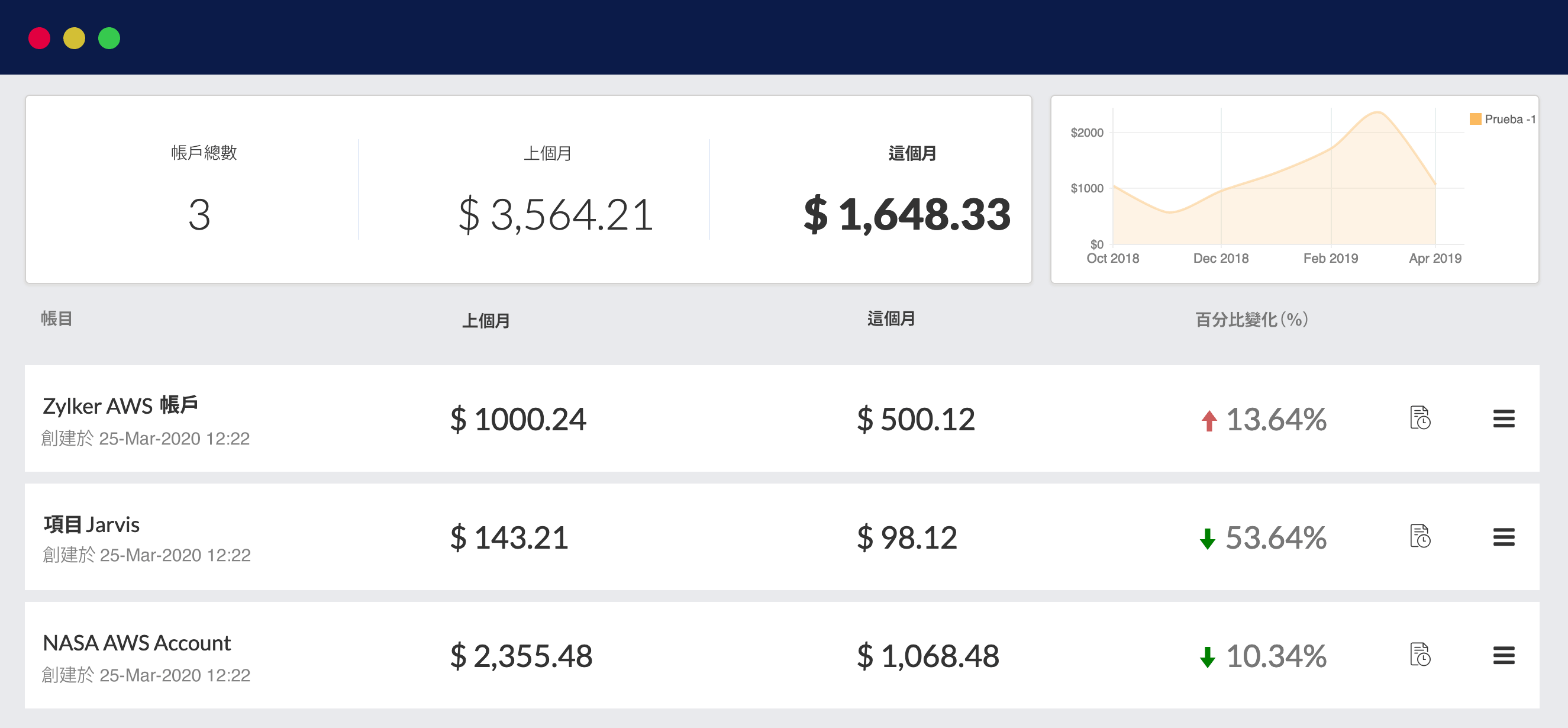 View spend pattern of AWS cost across the organization