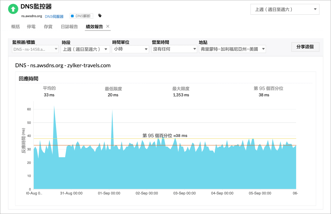 An area chart representing the change in DNS resolution time for the past week