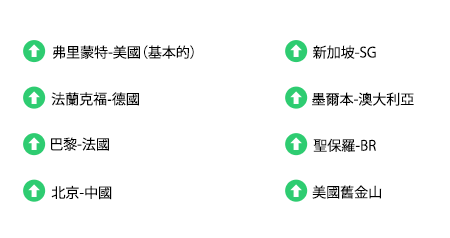 A chart displaying the uptime status of a website from eight locations