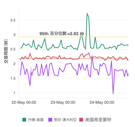 A multi-series line chart visualizing transaction response time