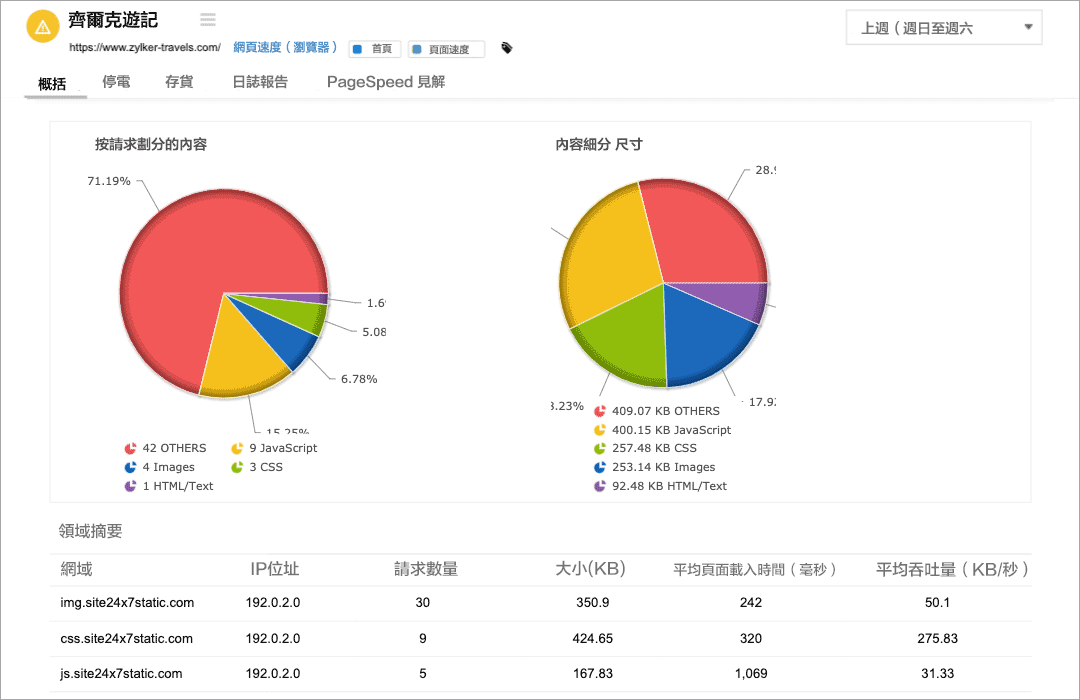 A pie chart depicting the distribution of request type and asset size for a page