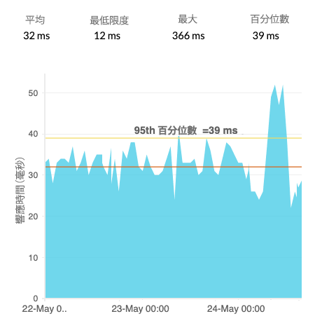 An area chart showing the change in DNS resolution time over 3 days