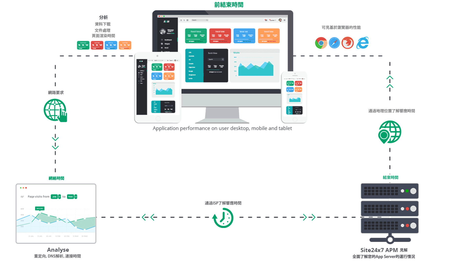 Real User Monitoring - Site24x7