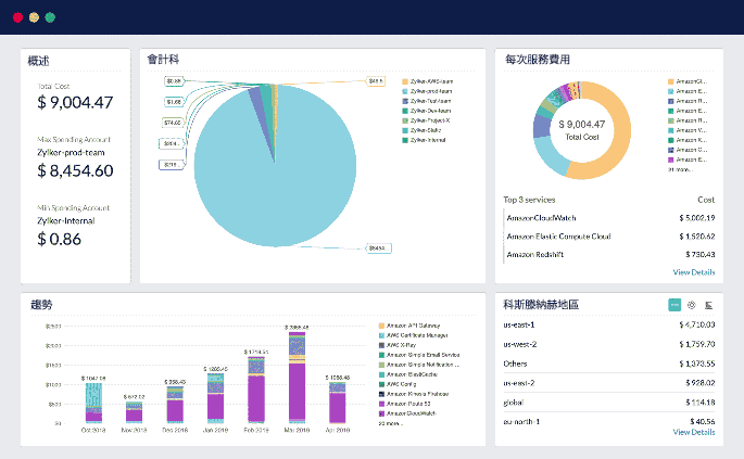 Multiple chart widgets types displaying at a glance information about cost trend