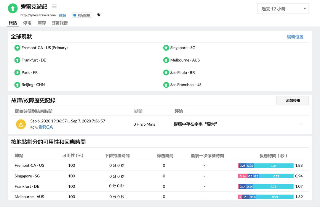 Dashboard displaying availability status of a website from global locations along with response time